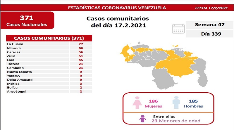 Día 339 | Lucha contra la COVID-19: Venezuela registra 371 casos comunitarios, 21 importados y suma 126.342 recuperados