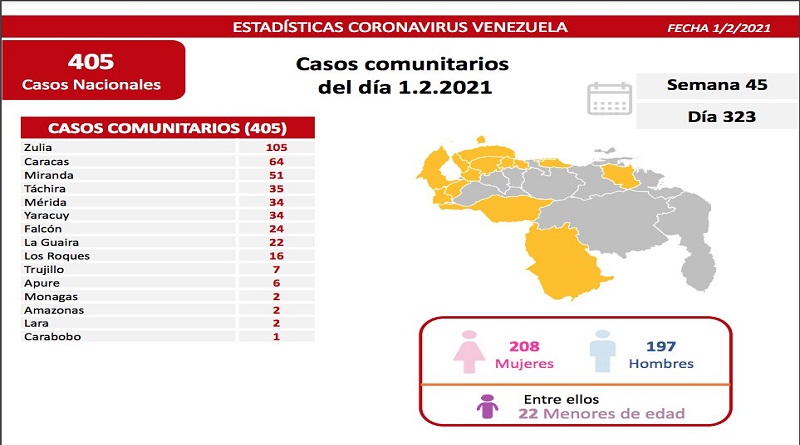 Día 323 de la lucha contra la COVID-19: Venezuela registra 405 casos comunitarios, 14 importados y una tasa de recuperación de 94%