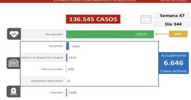 Día 344 | Lucha contra la COVID-19: Venezuela registra 470 casos comunitarios, 7 importados y suma 128.579 recuperados