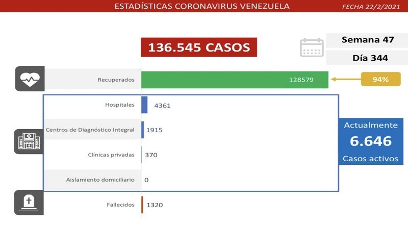 Día 344 | Lucha contra la COVID-19: Venezuela registra 470 casos comunitarios, 7 importados y suma 128.579 recuperados