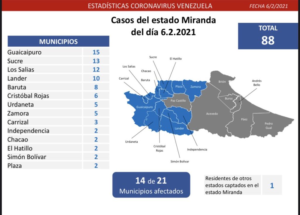 Día 328 | Lucha contra la COVID-19: Venezuela registra 392 casos comunitarios, 20 importados y una tasa de recuperación de 94%