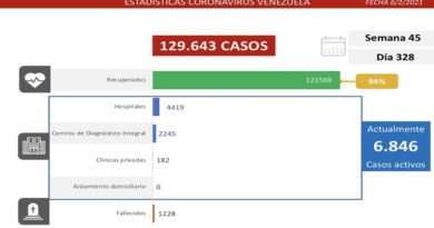 Día 328 | Lucha contra la COVID-19: Venezuela registra 392 casos comunitarios, 20 importados y una tasa de recuperación de 94%