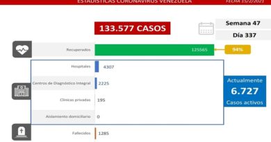 Día 337 | Lucha contra la COVID-19: Venezuela registra 344 casos comunitarios, 15 importados y suma 125.565 recuperados