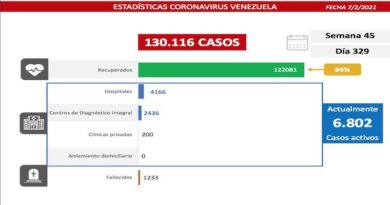 Día 329 | Lucha contra la COVID-19: Venezuela registra 472 casos comunitarios, uno importado y mantiene tasa de recuperación de 94%