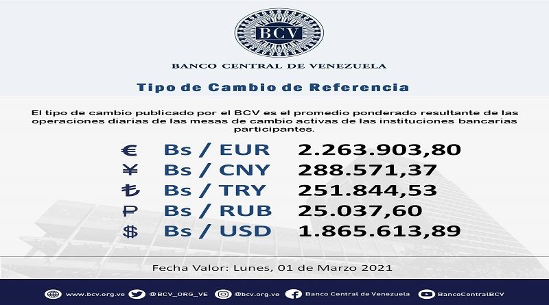 BCV | Tasa del dólar oficial se ubicará para este Lunes en Bs.1.865.613,89 y el euro en Bs. 2.263.903,80