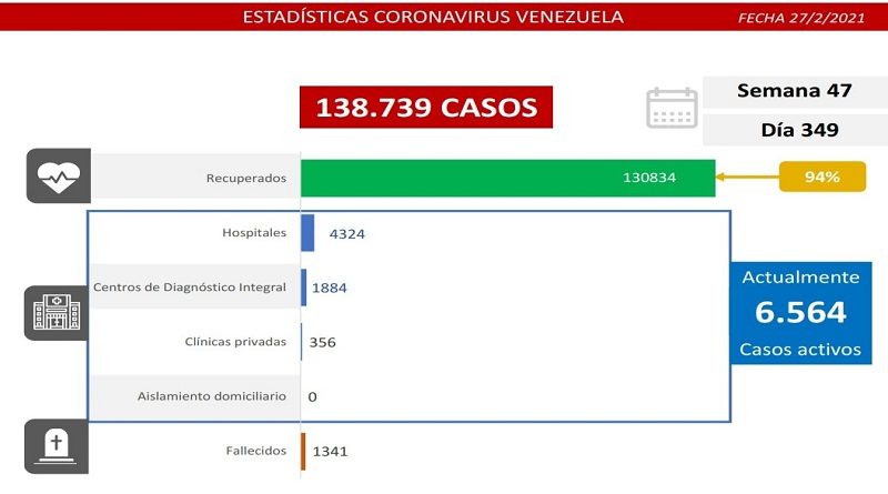 Día 349 | Lucha contra la COVID-19: Venezuela registra 442 casos de contagio comunitario, 2 importados y suma 130.834 recuperados
