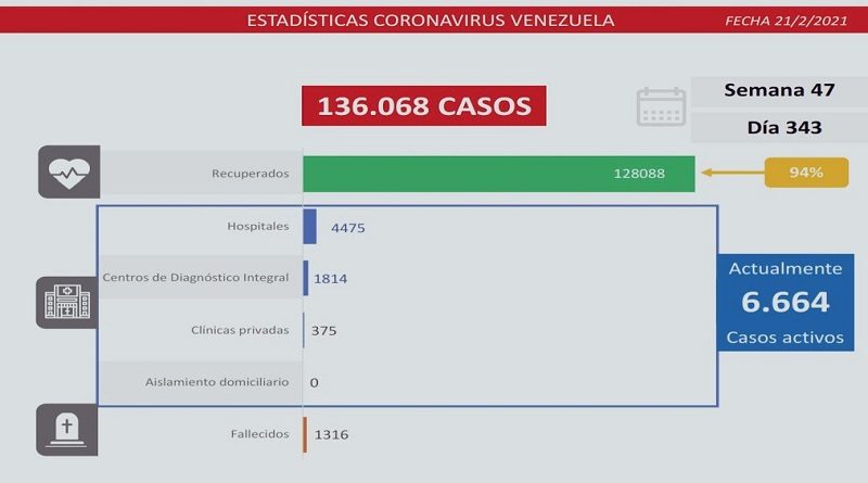 Día 343 | Lucha contra la COVID-19: Venezuela registra 440 casos comunitarios, 25 importados y suma 128.088 recuperados