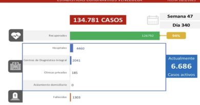 Día 340 | Lucha contra la COVID-19: Venezuela registra 448 casos comunitarios, 14 importados y suma 126.792 recuperados