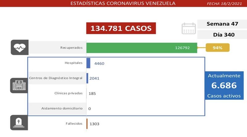 Día 340 | Lucha contra la COVID-19: Venezuela registra 448 casos comunitarios, 14 importados y suma 126.792 recuperados