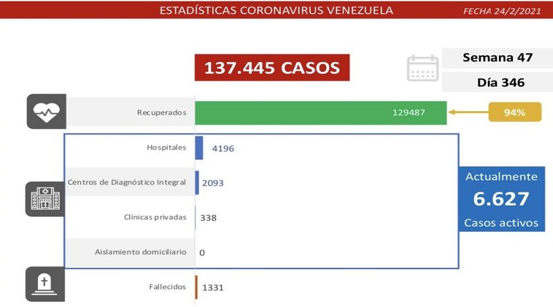 Día 346 | Lucha contra la COVID-19: Venezuela registra 459 casos de contagio, todos comunitarios y suma 129.487 recuperados