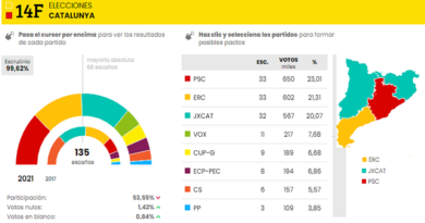 ESPAÑA | Partidos independentistas mantienen mayoría tras elecciones en Cataluña con 94% escrutado