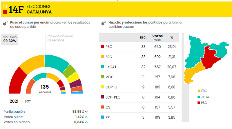 ESPAÑA | Partidos independentistas mantienen mayoría tras elecciones en Cataluña con 94% escrutado
