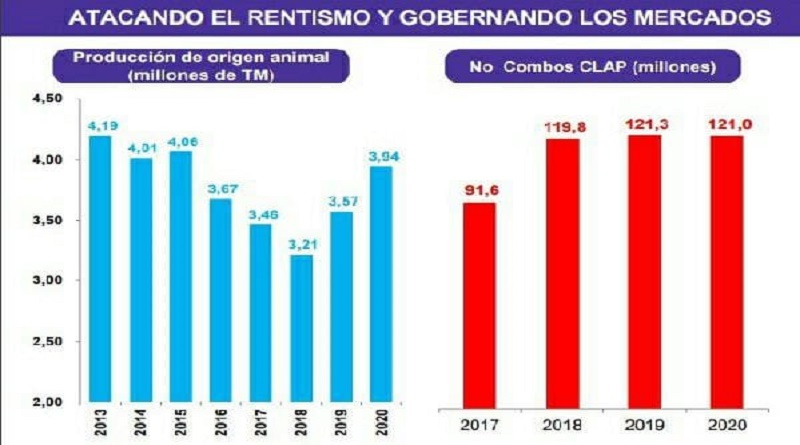 VENCIENDO EL BLOQUEO | Producción de origen animal cerró en 3,94 millones de toneladas en 2020