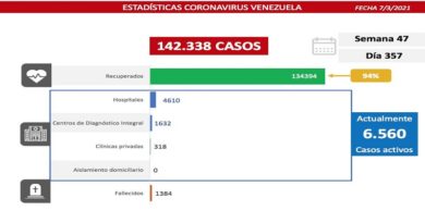 Día 357 | Lucha contra la COVID-19: Venezuela registra 453 casos comunitarios y suma 134.394 pacientes recuperados
