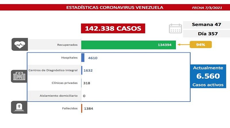 Día 357 | Lucha contra la COVID-19: Venezuela registra 453 casos comunitarios y suma 134.394 pacientes recuperados