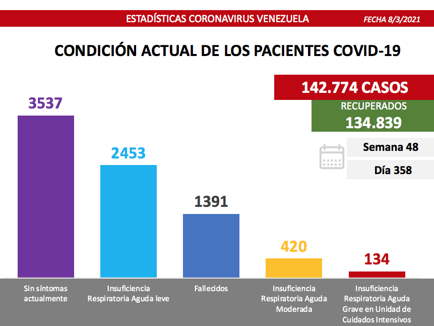 Día 358 | Lucha contra la COVID-19: Venezuela registra 431 casos comunitarios, 5 importados y suma 134.839 pacientes recuperados