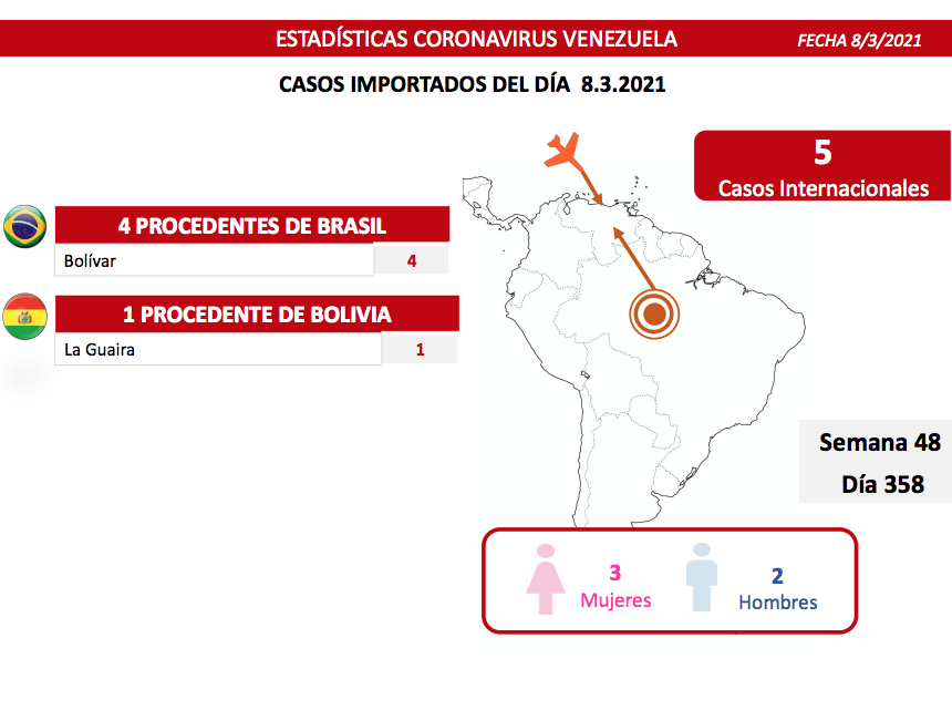 Día 358 | Lucha contra la COVID-19: Venezuela registra 431 casos comunitarios, 5 importados y suma 134.839 pacientes recuperados