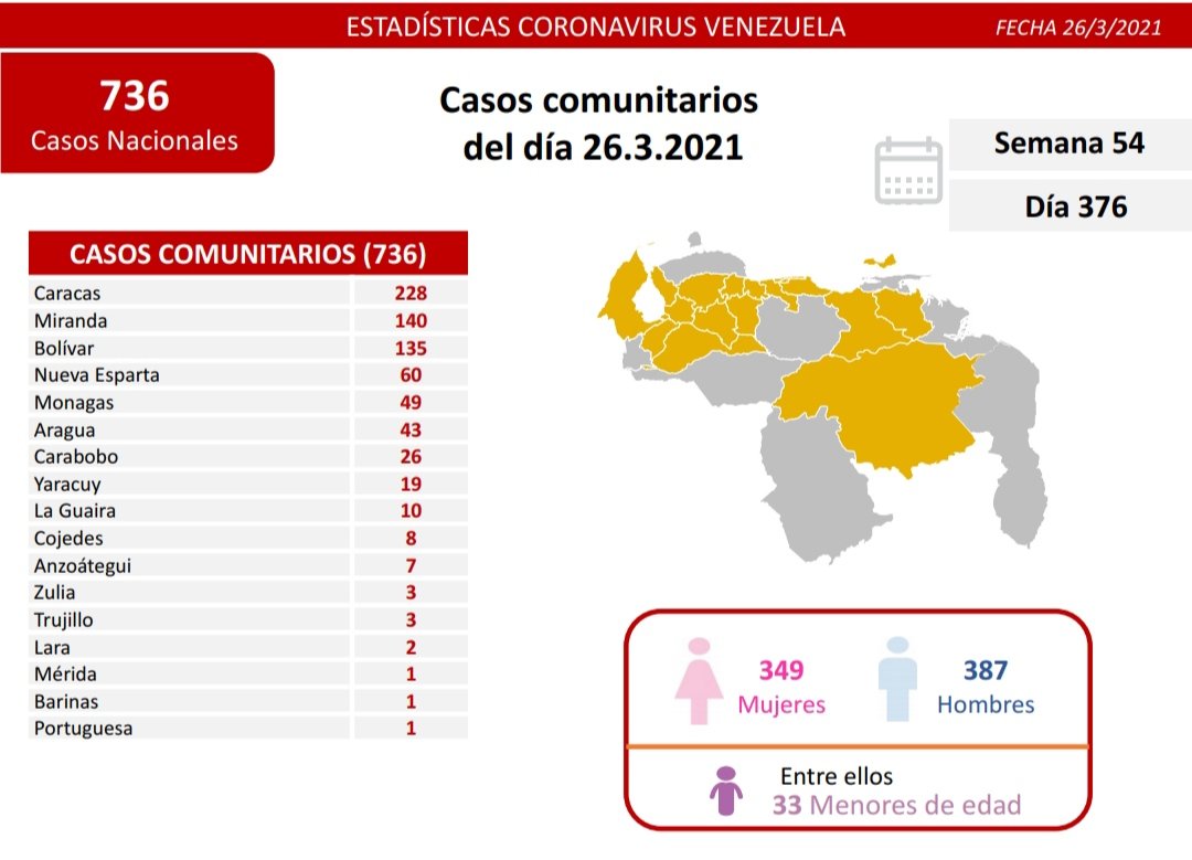 Día 376 | Lucha contra la COVID-19: Venezuela registra 736 casos de transmisión comunitaria, 4 importados y mantiene 93% de pacientes recuperados