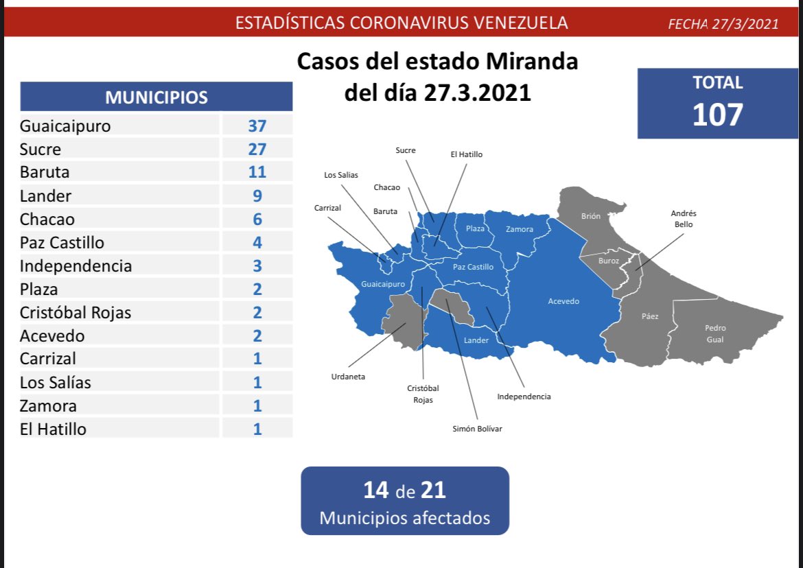 Día 377 | Lucha contra la COVID-19: Venezuela registra 755 casos de transmisión comunitaria, 3 importados y mantiene 93% de pacientes recuperados