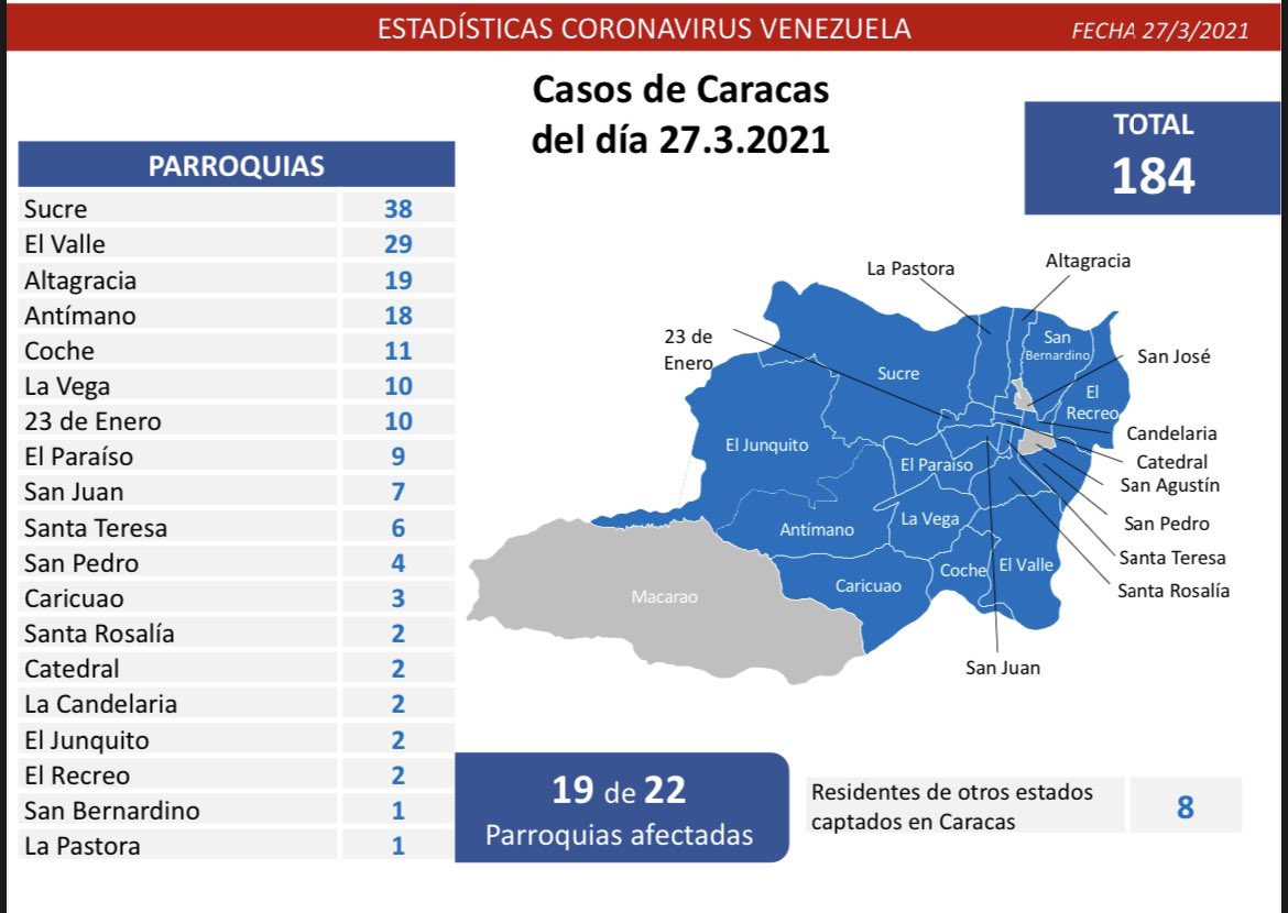 Día 377 | Lucha contra la COVID-19: Venezuela registra 755 casos de transmisión comunitaria, 3 importados y mantiene 93% de pacientes recuperados