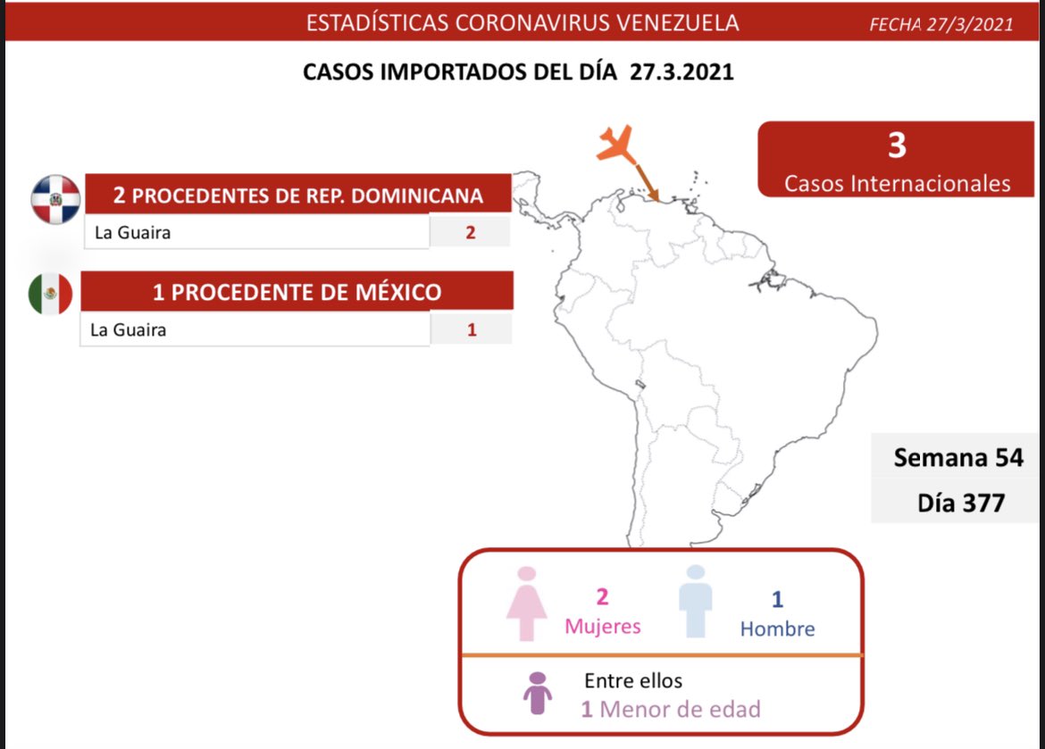 Día 377 | Lucha contra la COVID-19: Venezuela registra 755 casos de transmisión comunitaria, 3 importados y mantiene 93% de pacientes recuperados