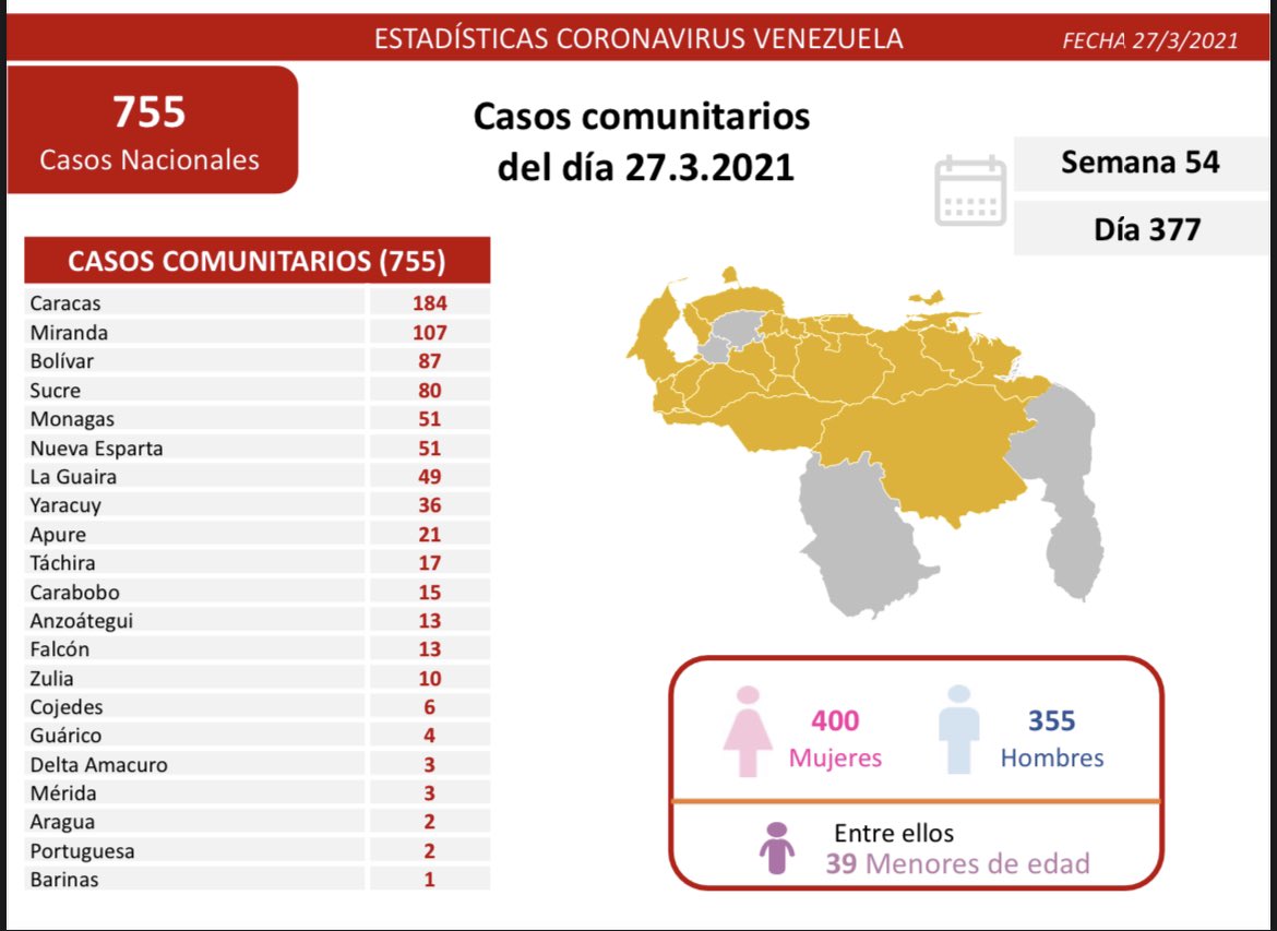 Día 377 | Lucha contra la COVID-19: Venezuela registra 755 casos de transmisión comunitaria, 3 importados y mantiene 93% de pacientes recuperados