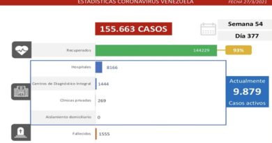 Día 377 | Lucha contra la COVID-19: Venezuela registra 755 casos de transmisión comunitaria, 3 importados y mantiene 93% de pacientes recuperados