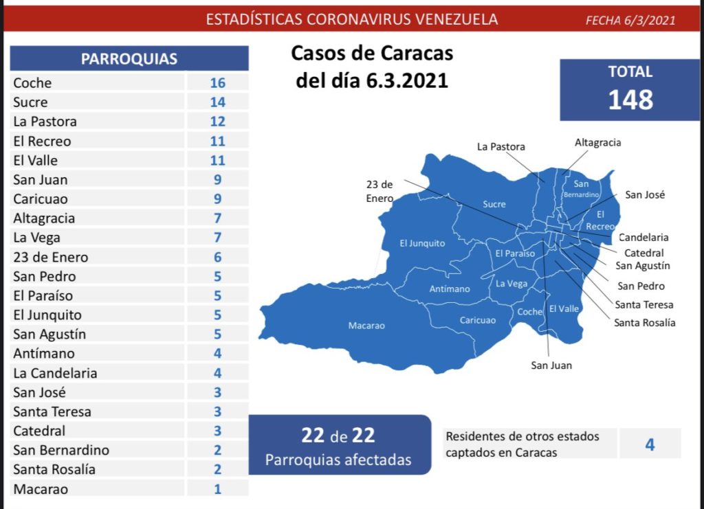 Día 356 | Lucha contra la COVID-19: Venezuela registra 527 casos comunitarios, 2 importados y suma 133.934 pacientes recuperados