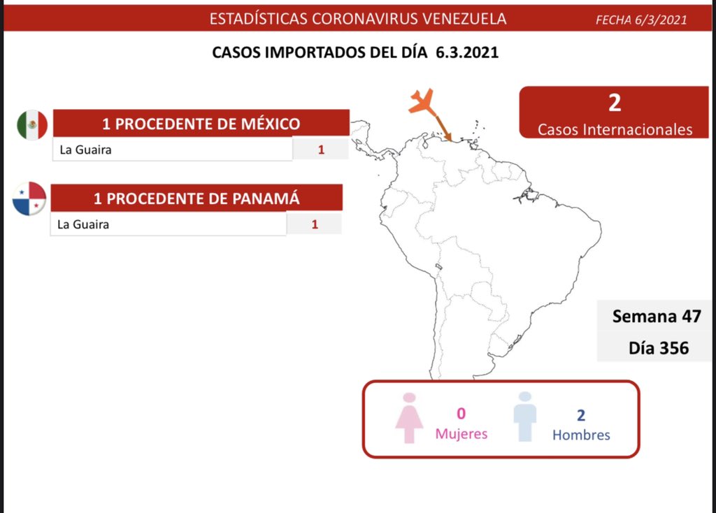 Día 356 | Lucha contra la COVID-19: Venezuela registra 527 casos comunitarios, 2 importados y suma 133.934 pacientes recuperados