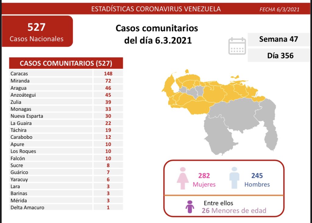 Día 356 | Lucha contra la COVID-19: Venezuela registra 527 casos comunitarios, 2 importados y suma 133.934 pacientes recuperados