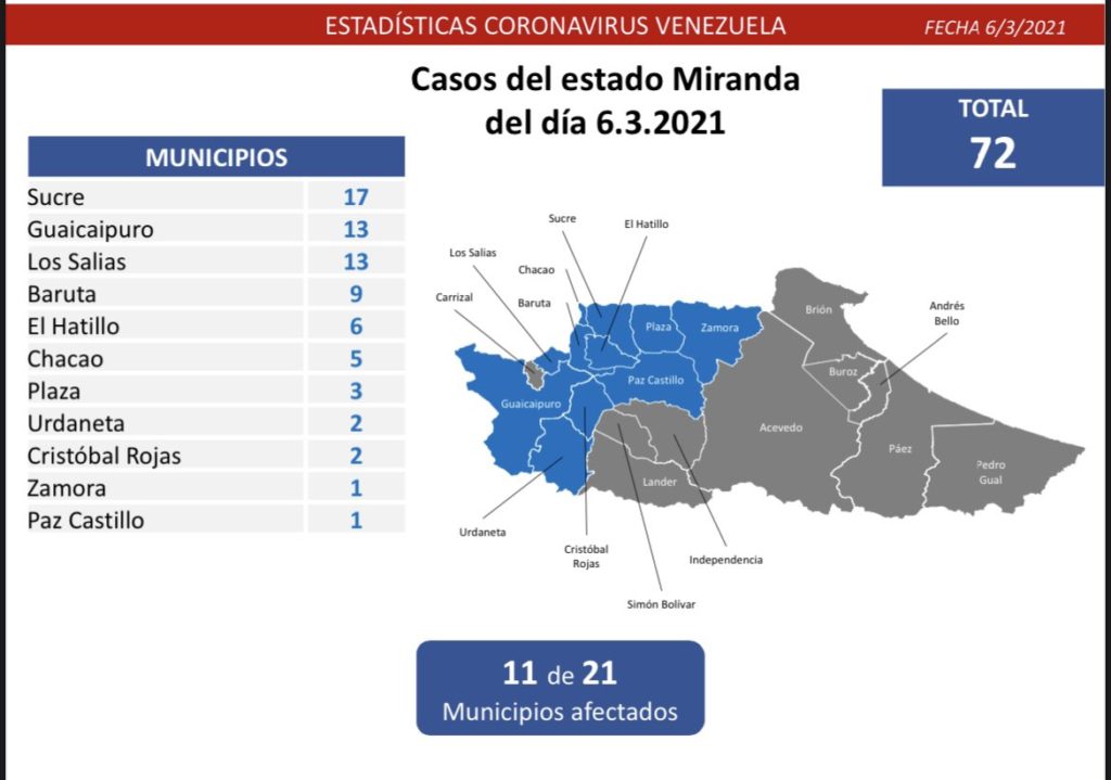 Día 356 | Lucha contra la COVID-19: Venezuela registra 527 casos comunitarios, 2 importados y suma 133.934 pacientes recuperados