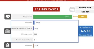 Día 356 | Lucha contra la COVID-19: Venezuela registra 527 casos comunitarios, 2 importados y suma 133.934 pacientes recuperados