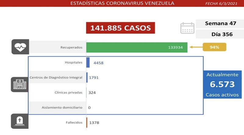 Día 356 | Lucha contra la COVID-19: Venezuela registra 527 casos comunitarios, 2 importados y suma 133.934 pacientes recuperados