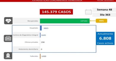 Día 363 | Lucha contra la COVID-19: Venezuela registra 578 casos comunitarios, 15 importados y suma 137.141 pacientes recuperados