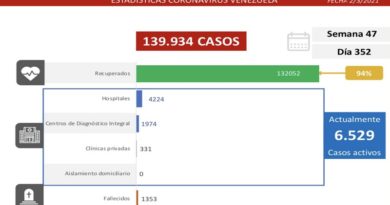 Día 352 | Lucha contra la COVID-19: Venezuela registra 386 casos comunitarios, 3 importados y una tasa de recuperación de 94%