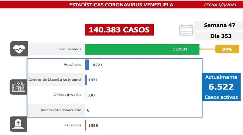 Día 353 | Lucha contra la COVID-19: Venezuela registra 442 casos comunitarios, 7 importados y suma 132.503 pacientes recuperados