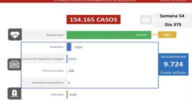 Día 375 | Lucha contra la COVID-19: Venezuela registra 837 casos de transmisión comunitaria, 13 importados y mantiene 93% de pacientes recuperados