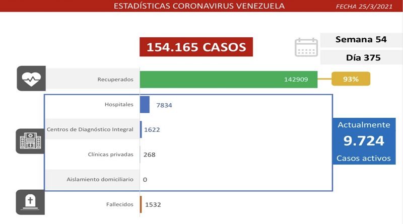 Día 375 | Lucha contra la COVID-19: Venezuela registra 837 casos de transmisión comunitaria, 13 importados y mantiene 93% de pacientes recuperados