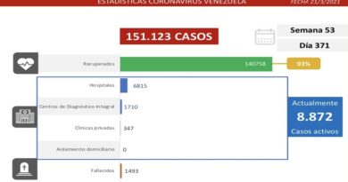 Día 371 | Lucha contra la COVID-19: Venezuela registra 815 casos comunitarios, 2 importados y suma 140.758 pacientes recuperados