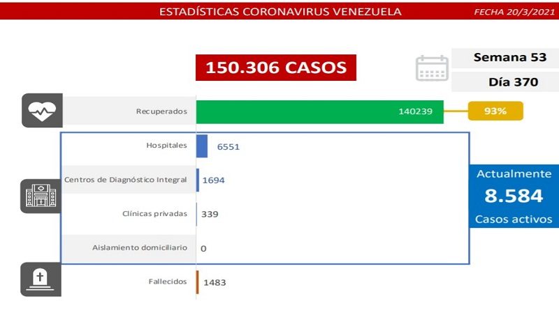 Día 370 | Lucha contra la COVID-19: Venezuela registra 1.155 casos comunitarios, 6 importados y suma 140.239 pacientes recuperados