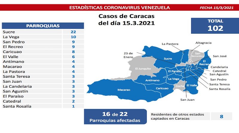 Día 365 | Lucha contra la COVID-19: Venezuela registra 527 casos comunitarios, ocho importados y tasa de recuperación aumenta a 95%