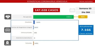 Día 366 | Lucha contra la COVID-19: Venezuela registra 519 casos comunitarios, 21 importados y tasa de recuperación aumenta a 95%