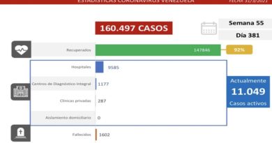 Día 381 | Lucha contra la COVID-19: Venezuela registra 1.337 nuevos casos de transmisión comunitaria, 11 importados y suma 147.846 pacientes recuperados