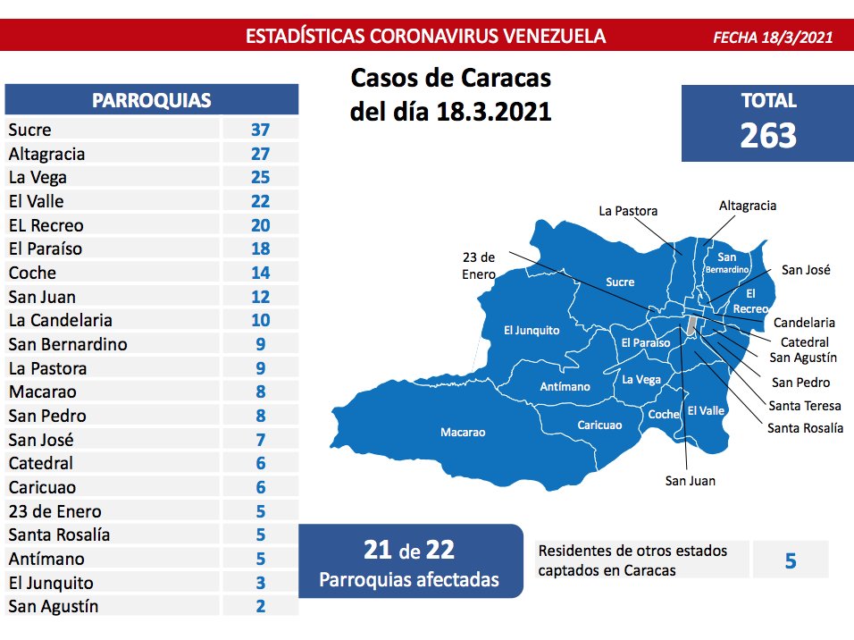 Día 368 | Lucha contra la COVID-19: Venezuela registra 627 casos comunitarios, 4 importados y una tasa de recuperación de 94%