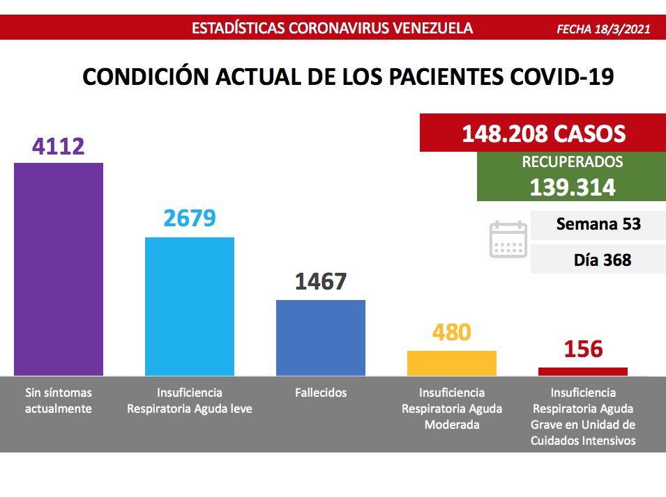 Día 368 | Lucha contra la COVID-19: Venezuela registra 627 casos comunitarios, 4 importados y una tasa de recuperación de 94%