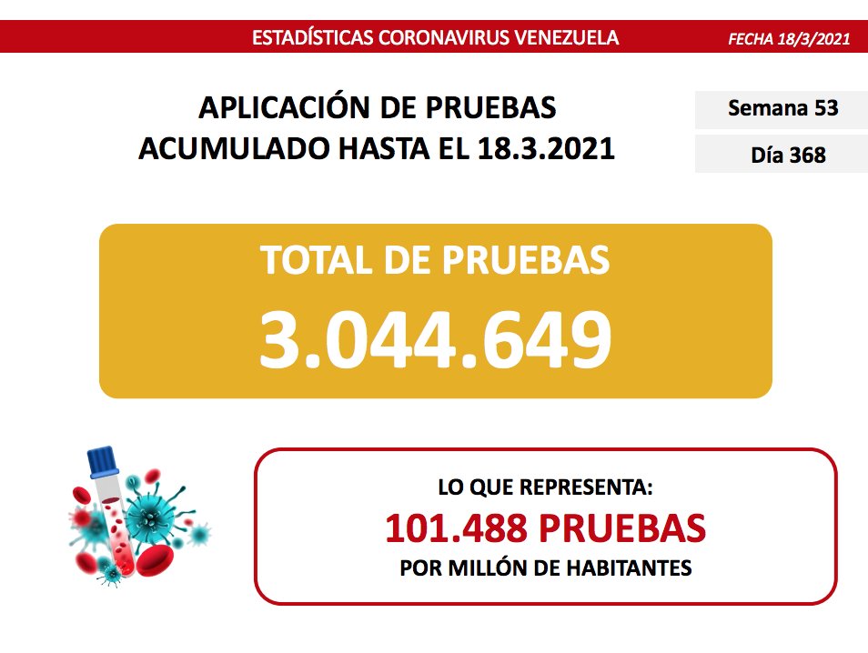 Día 368 | Lucha contra la COVID-19: Venezuela registra 627 casos comunitarios, 4 importados y una tasa de recuperación de 94%