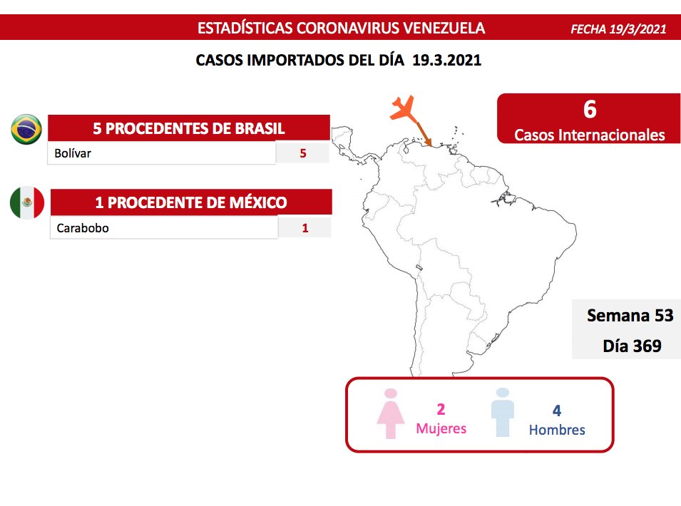 Día 369 | Lucha contra la COVID-19: Venezuela entra en segunda ola y registra 931 casos comunitarios, 6 importados y mantiene tasa recuperación de 94%