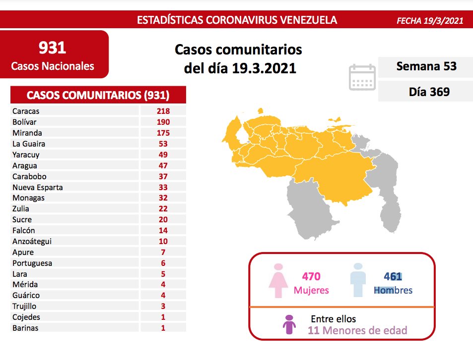 Día 369 | Lucha contra la COVID-19: Venezuela entra en segunda ola y registra 931 casos comunitarios, 6 importados y mantiene tasa recuperación de 94%