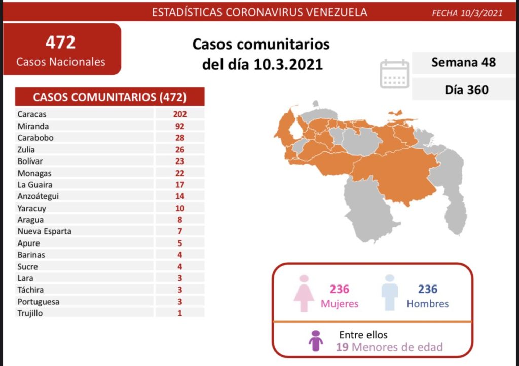Día 360 | Lucha contra la COVID-19: Venezuela registra 472 casos comunitarios, 3 importados y suma 135.869 pacientes recuperados