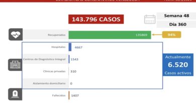 Día 360 | Lucha contra la COVID-19: Venezuela registra 472 casos comunitarios, 3 importados y suma 135.869 pacientes recuperados